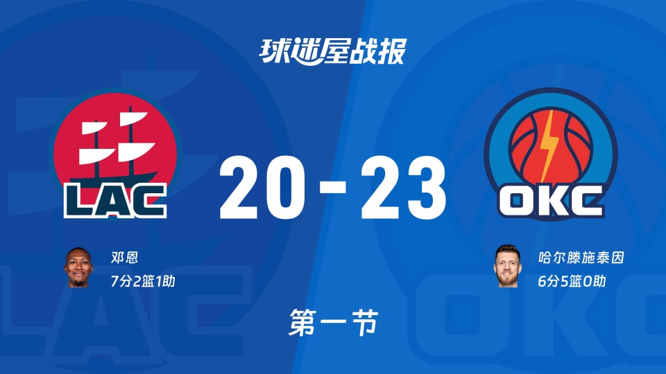 NBA常规赛：雷霆第一节领先快船3分，哈尔滕施泰因得到6分，邓恩得到7分
