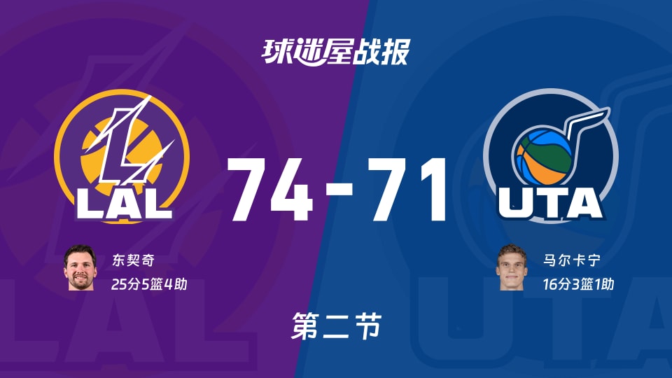 湖人vs爵士：半场战罢，湖人74-71爵士，东契奇得到25分