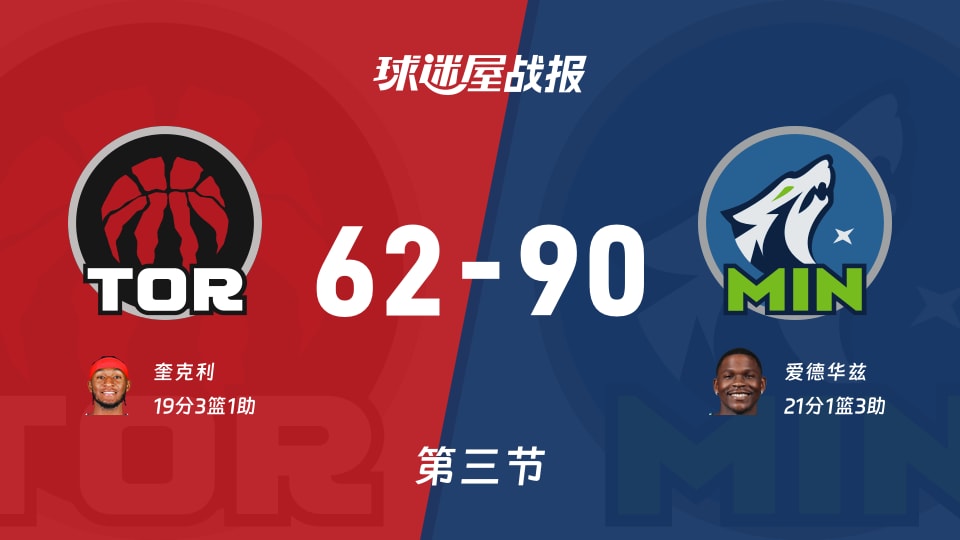 NBA常规赛：森林狼三节领先猛龙28分，爱德华兹得到21分，奎克利得到19分
