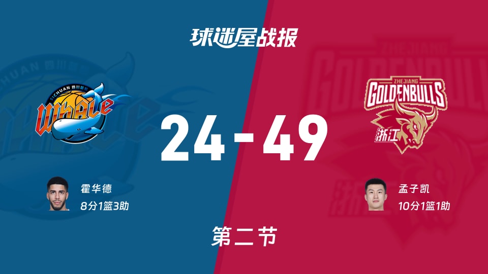 CBA常规赛：浙江次节领先四川25分，孟子凯得到10分，霍华德得到8分