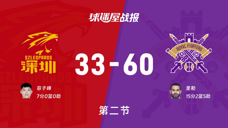 深圳vs北控：次节战罢，深圳33-60北控，里勒得到15分