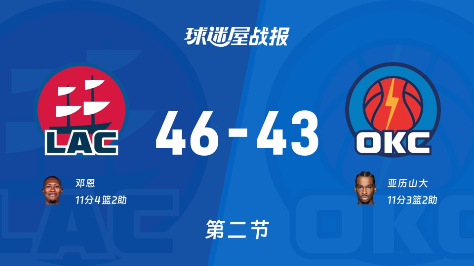 NBA常规赛：快船次节领先雷霆3分，邓恩得到11分，亚历山大得到11分