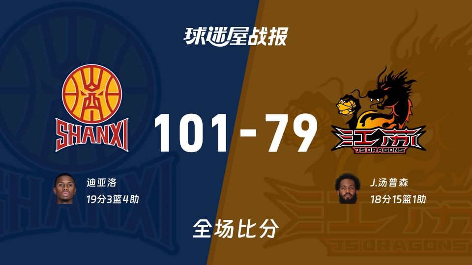 CBA常规赛：迪亚洛19+3+4，山西以101-79战胜江苏
