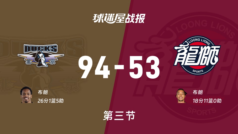 北京vs广州：第三节完，北京94-53广州，布朗得到26分