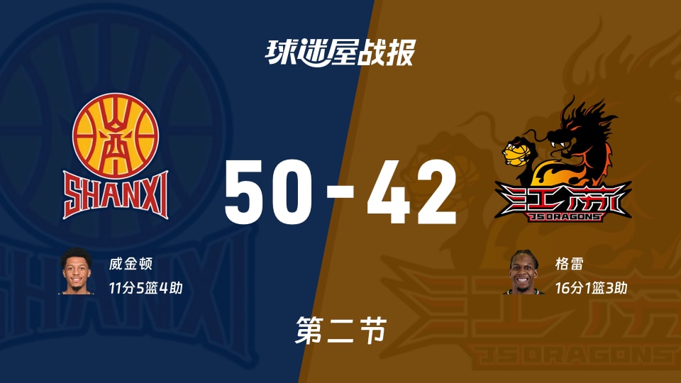 CBA常规赛：半场结束，山西以50-42领先江苏，威金顿11+5+4
