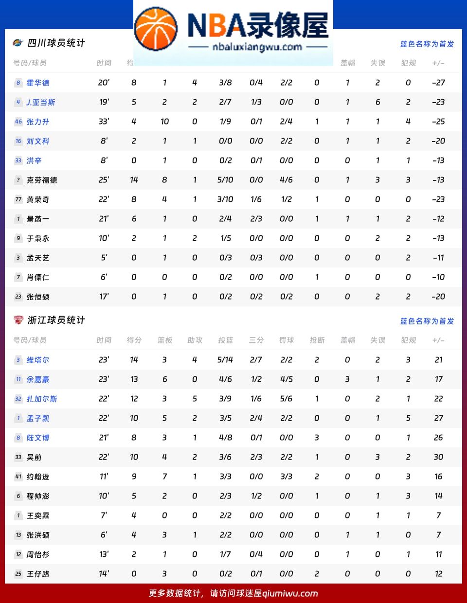 四川vs浙江战报,四川vs浙江比分结果,CBA