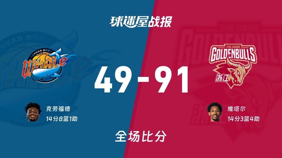 CBA常规赛：维塔尔14+3+4，浙江以91-49战胜四川