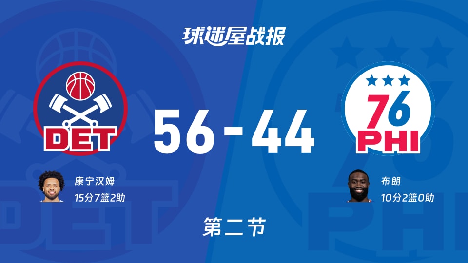 活塞vs76人：半场战罢，活塞56-4476人，康宁汉姆得到15分