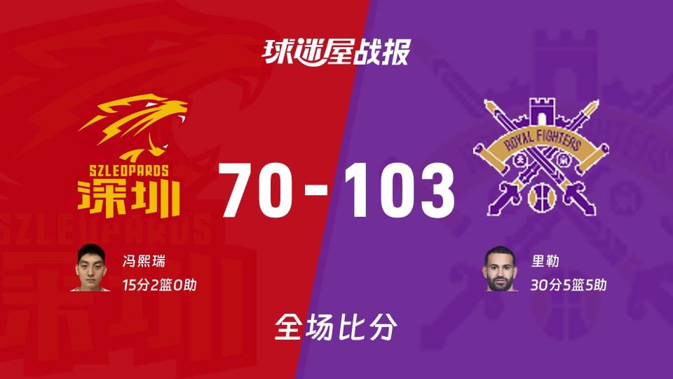 CBA常规赛：里勒30+5+5，北控以103-70战胜深圳