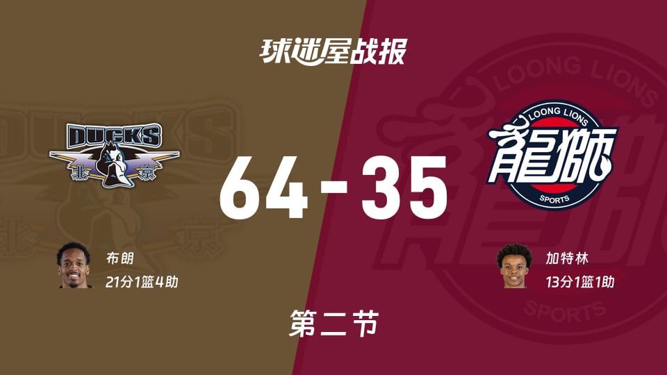 北京vs广州：次节战罢，北京64-35广州，布朗得到21分