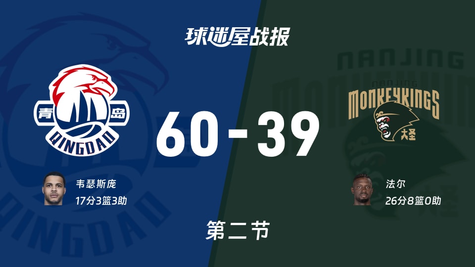 CBA常规赛：次节战罢，青岛以60-39领先同曦，韦瑟斯庞17+3+3
