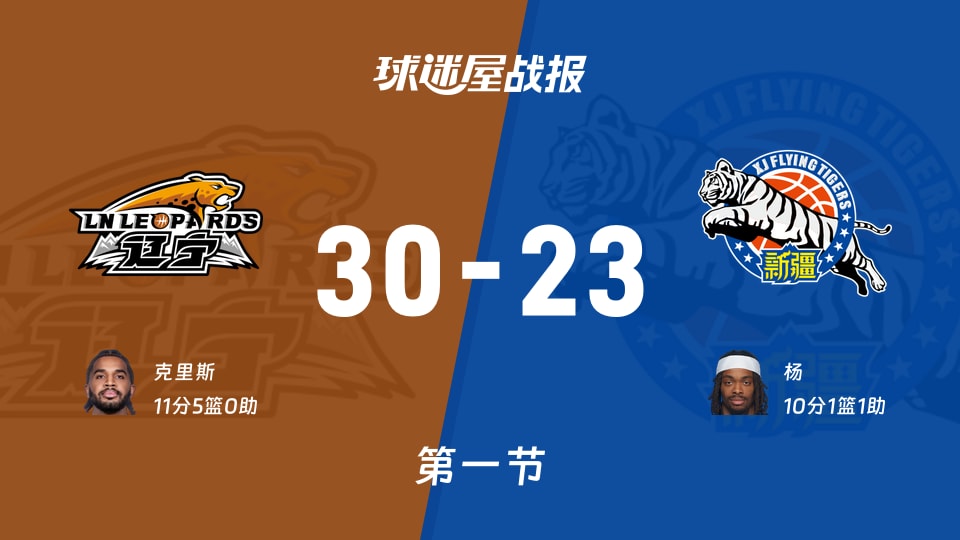 CBA常规赛：首节战罢，辽宁以30-23领先新疆，克里斯11+5