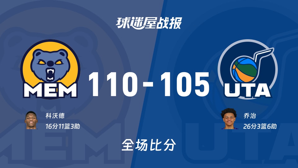 NBA常规赛：灰熊以110-105战胜爵士，科沃德16+11+3