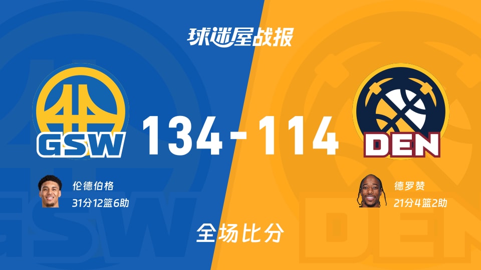 NBA勇士vs掘金战报：134-114，伦德伯格31+12+6