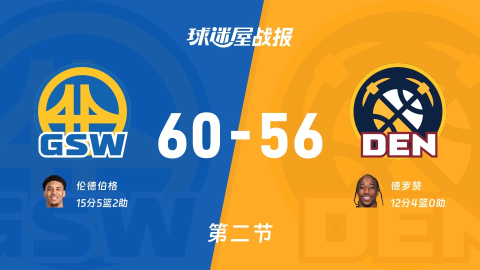 NBA常规赛：勇士半场领先掘金4分，伦德伯格得到15分，德罗赞得到12分