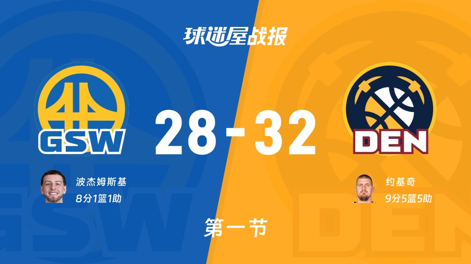 NBA常规赛：掘金首节领先勇士4分，约基奇得到9分，波杰姆斯基得到8分