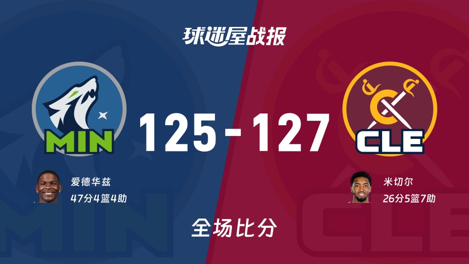 NBA常规赛：骑士以127-125战胜森林狼，米切尔26+5+7