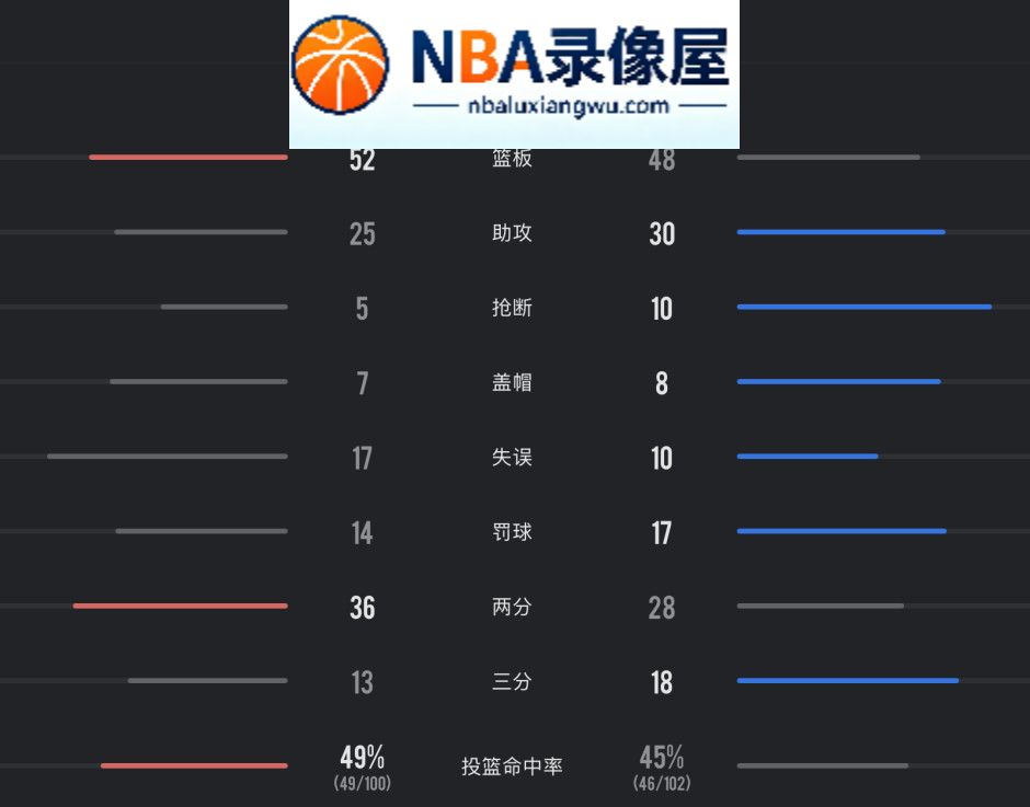森林狼vs骑士录像回放,森林狼对阵骑士录像回放,森林狼vs骑士战报,森林狼对阵骑士战报,哈登,米切尔,爱德华兹