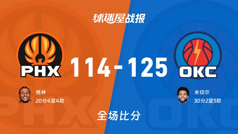 NBA太阳vs雷霆战报：114-125，米切尔30+2+5