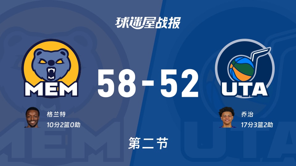 灰熊vs爵士：次节战罢，灰熊58-52爵士，乔治得到17分
