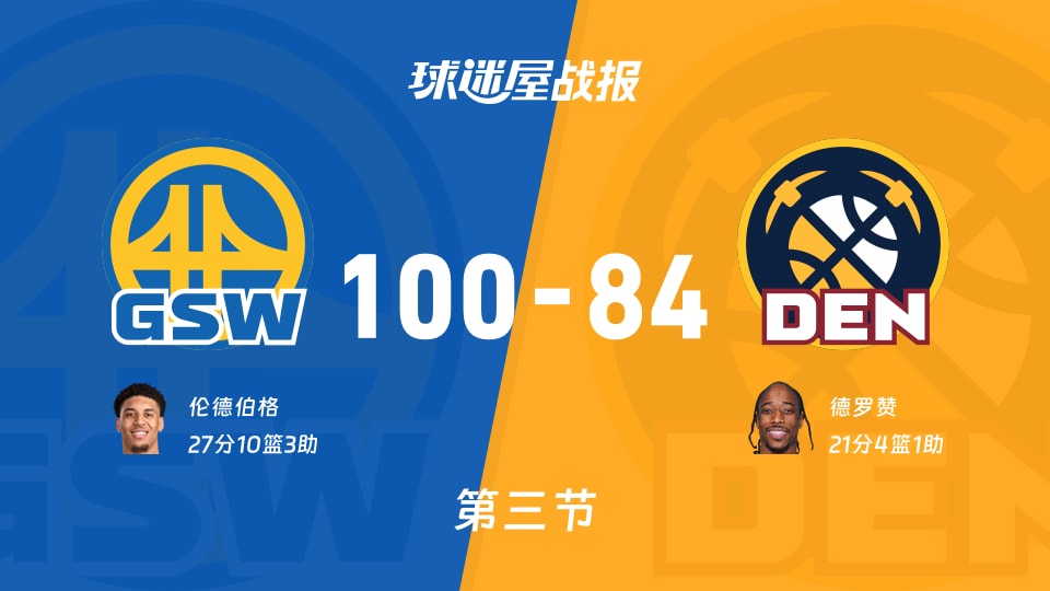 NBA常规赛：勇士三节领先掘金16分，伦德伯格得到27分，德罗赞得到21分