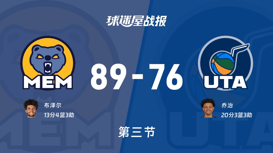 灰熊vs爵士：三节战罢，灰熊89-76爵士，乔治得到20分