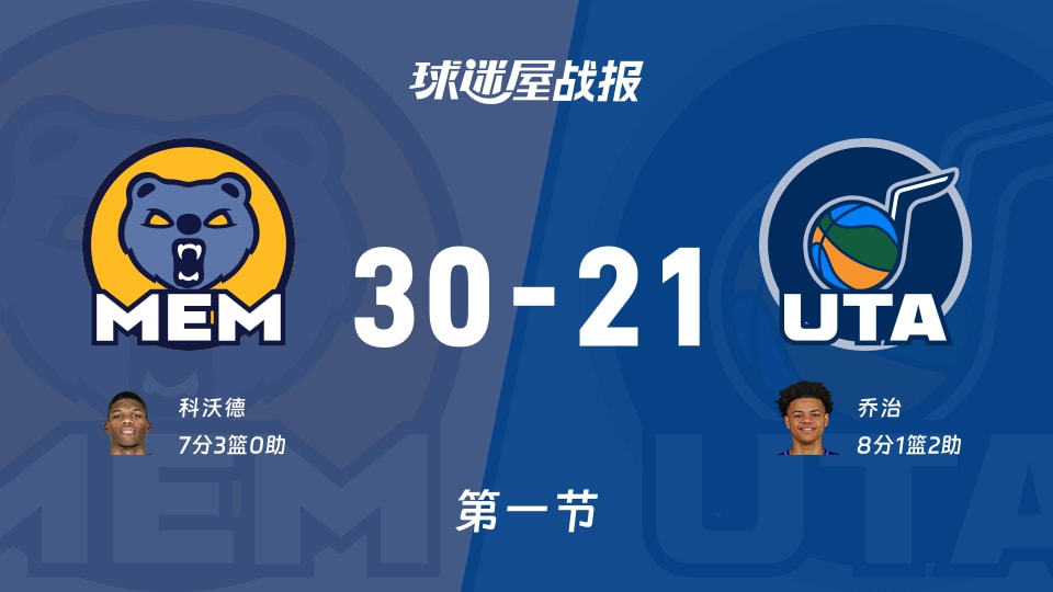 灰熊vs爵士：首节结束，灰熊30-21爵士，乔治得到8分