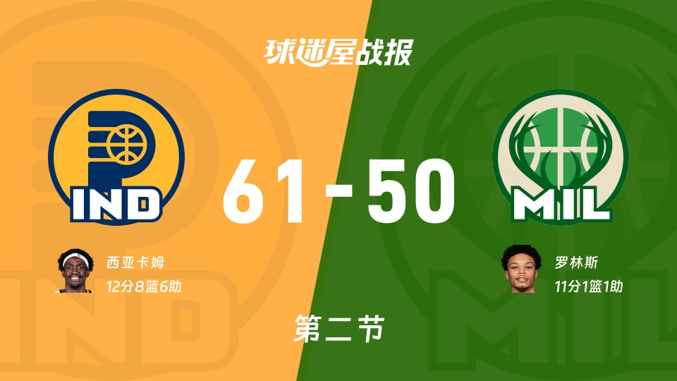 NBA常规赛：第二节完，步行者以61-50领先雄鹿，西亚卡姆12+8+6