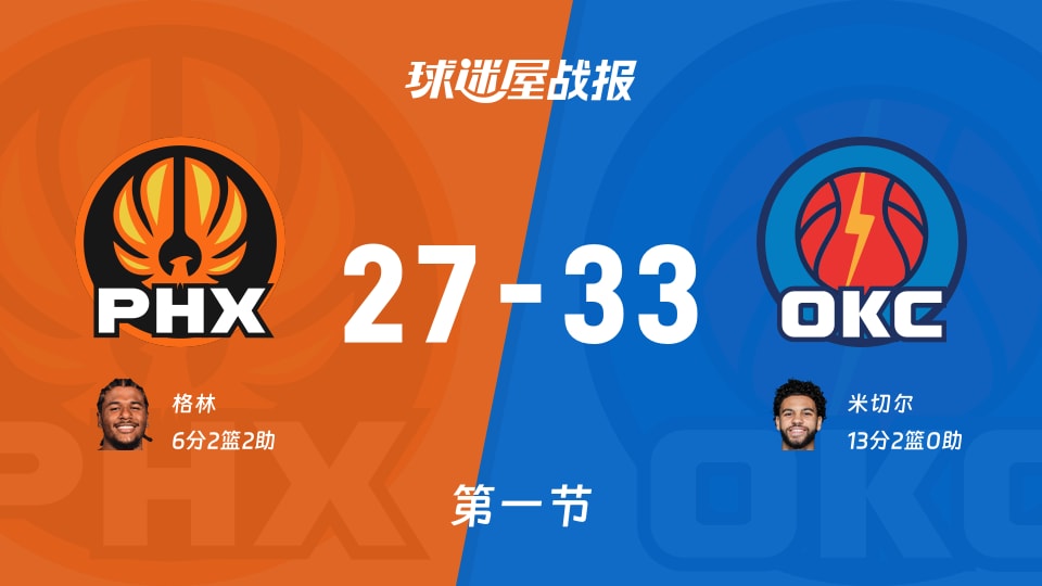 太阳vs雷霆：第一节完，太阳27-33雷霆，米切尔得到13分
