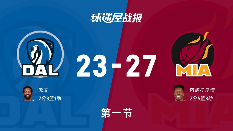 NBA常规赛：首节战罢，热火以27-23领先独行侠，阿德托昆博7+5+3