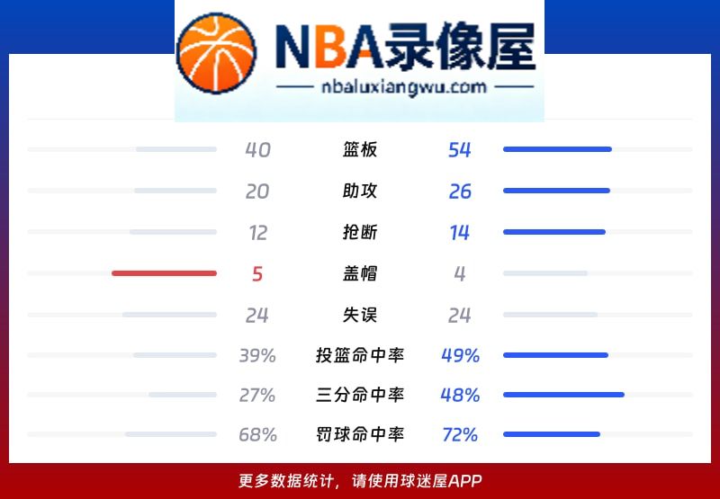 公牛vs凯尔特人战报,公牛vs凯尔特人比分结果,NBA