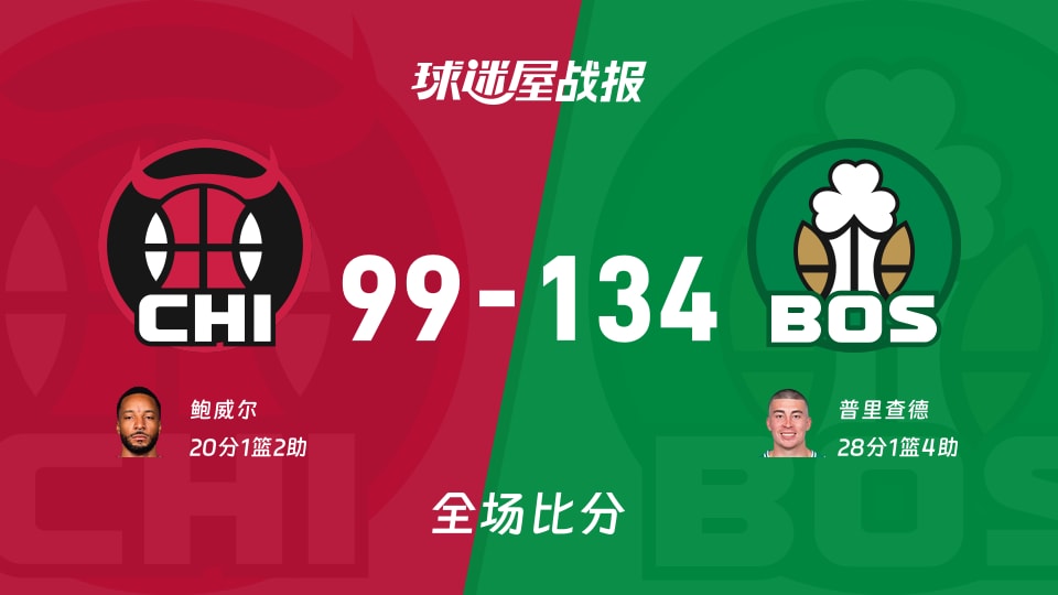 NBA常规赛：凯尔特人以134-99战胜公牛，普里查德28+1+4