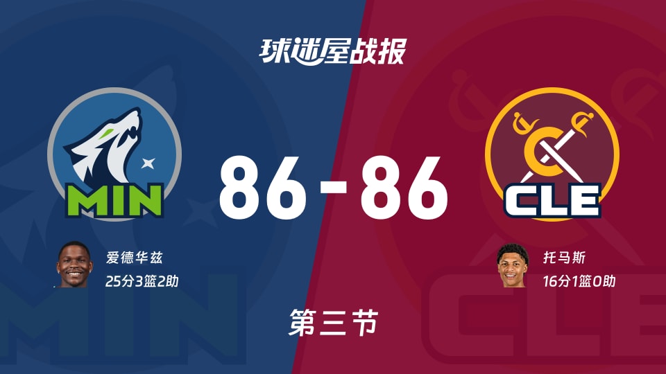NBA常规赛：森林狼86-86骑士打平手，爱德华兹得到25分，托马斯得到16分