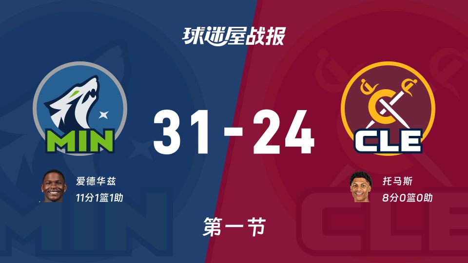 NBA常规赛：森林狼首节领先骑士7分，爱德华兹得到11分，托马斯得到8分