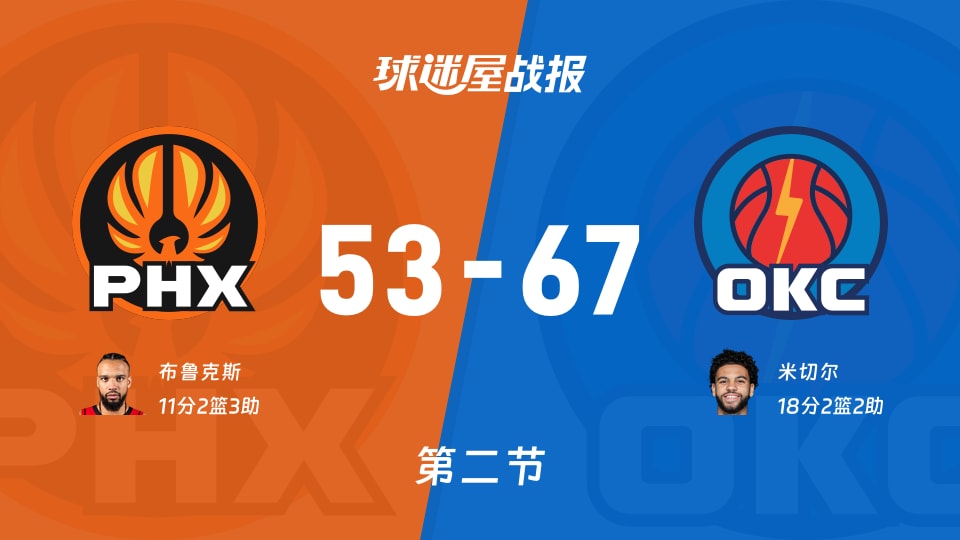 太阳vs雷霆：半场战罢，太阳53-67雷霆，米切尔得到18分