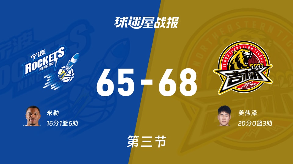宁波vs吉林：第三节完，宁波65-68吉林，姜伟泽得到20分