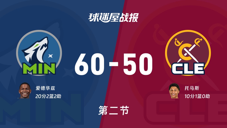 NBA常规赛：森林狼第二节领先骑士10分，爱德华兹得到20分，托马斯得到10分