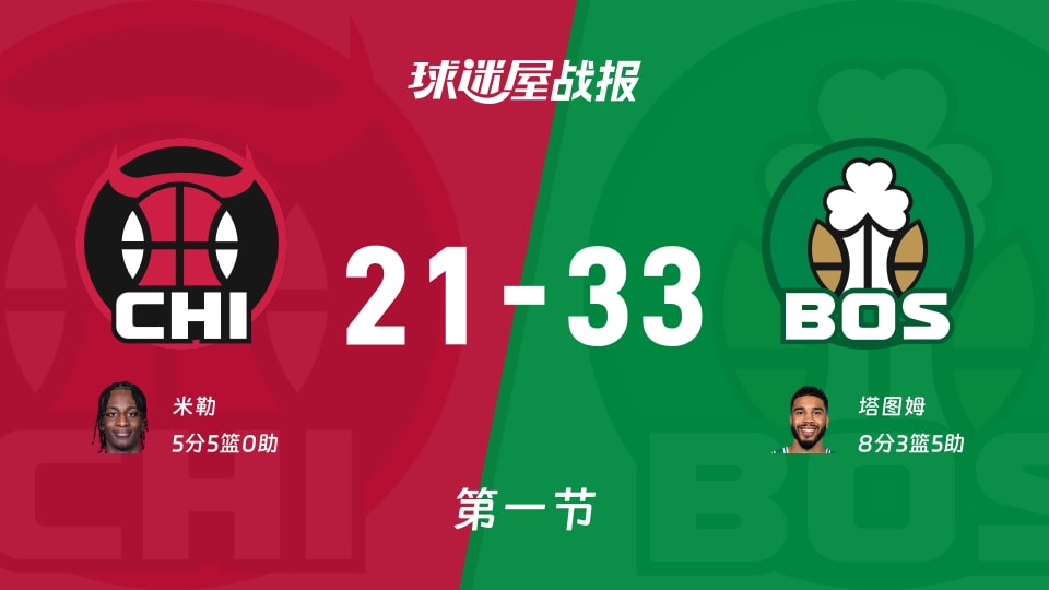 NBA常规赛：首节结束，凯尔特人以33-21领先公牛，塔图姆8+3+5