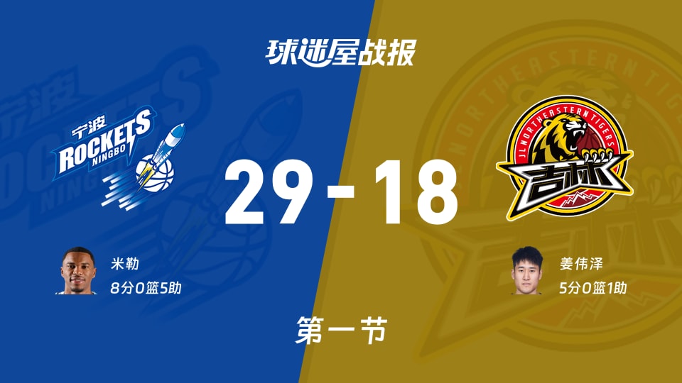 宁波vs吉林：首节战罢，宁波29-18吉林，米勒得到8分