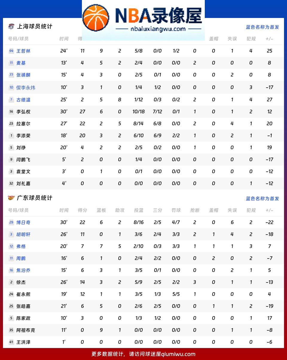 上海vs广东战报,上海vs广东比分结果,CBA
