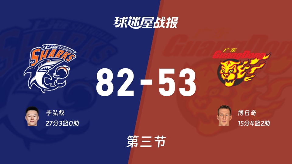 上海vs广东：第三节完，上海82-53广东，李弘权得到27分