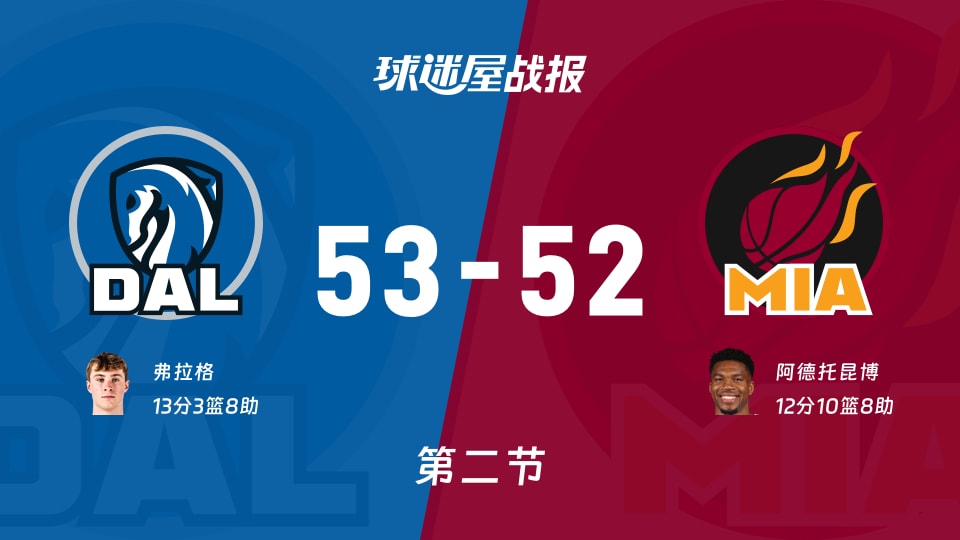 NBA常规赛：次节结束，独行侠以53-52领先热火，弗拉格13+3+8