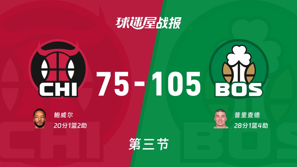 NBA常规赛：三节结束，凯尔特人以105-75领先公牛，普里查德28+1+4