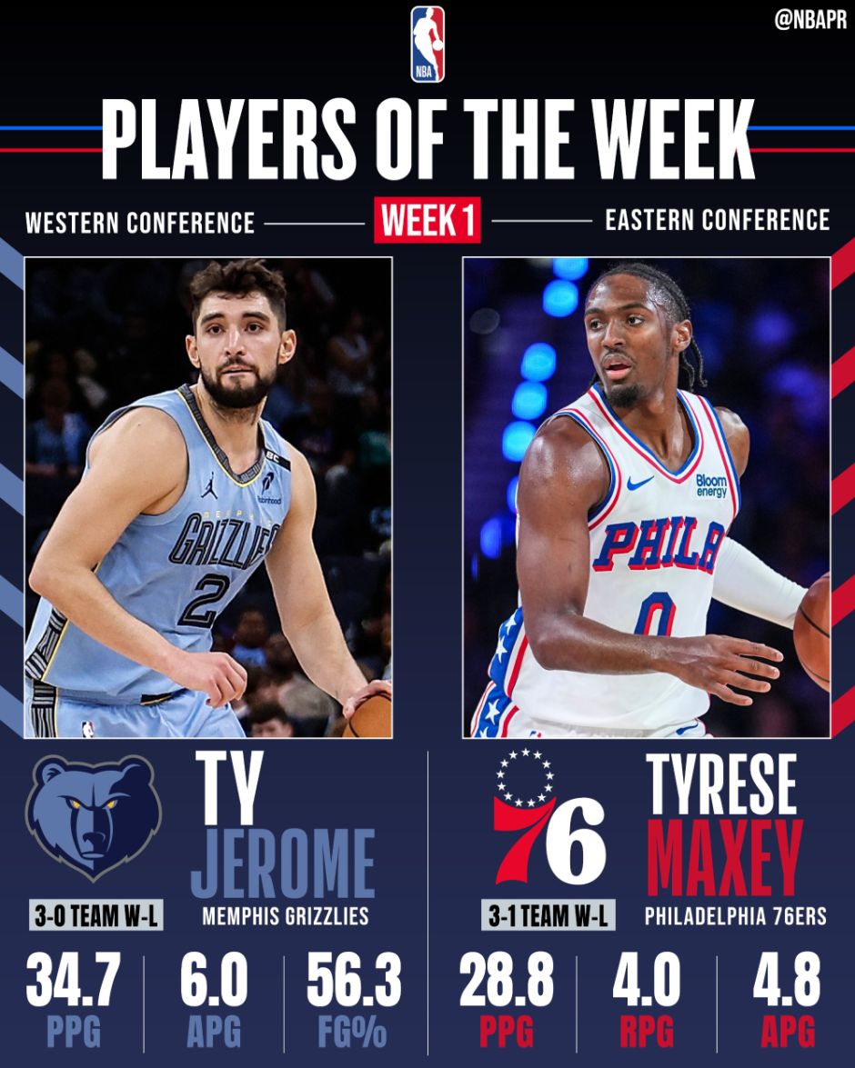 NBA官宣周最佳：杰罗姆场均34.7分首次当选-马克西生涯第5次上榜