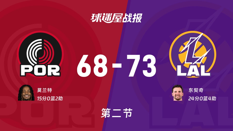 NBA常规赛：湖人次节领先开拓者5分，东契奇得到24分，莫兰特得到15分