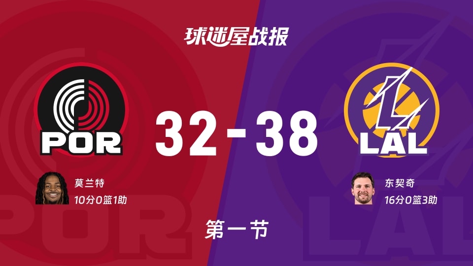NBA常规赛：湖人第一节领先开拓者6分，东契奇得到16分，莫兰特得到10分
