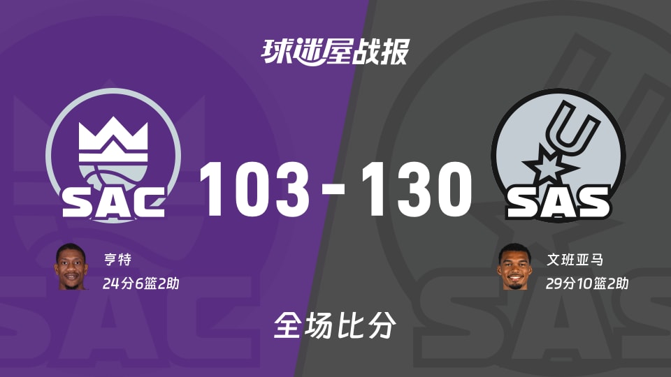 NBA常规赛：马刺以130-103战胜国王，文班亚马29+10+2
