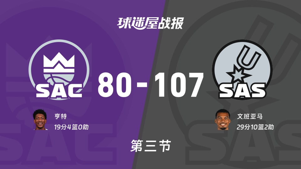 国王vs马刺：三节结束，国王80-107马刺，文班亚马得到29分