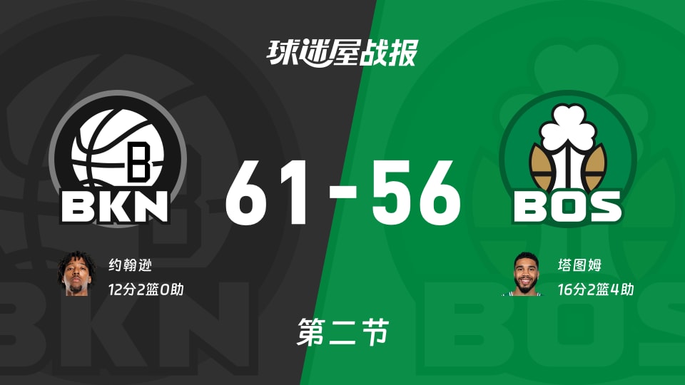 篮网vs凯尔特人：半场结束，篮网61-56凯尔特人，塔图姆得到16分