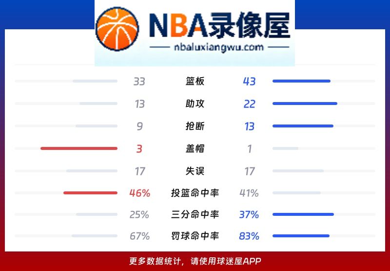 四川vs同曦战报,四川vs同曦比分结果,CBA